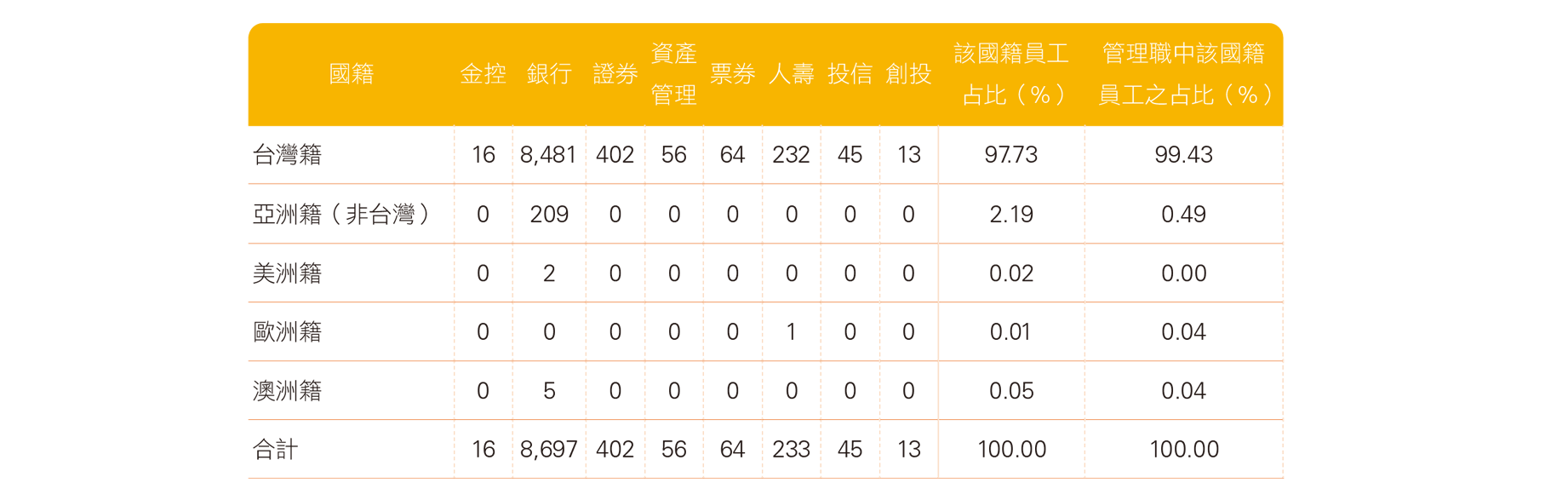 2021年跨國籍員工分布