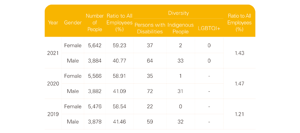 Distribution of Labor Gender and Diversity from 2019 to 2021