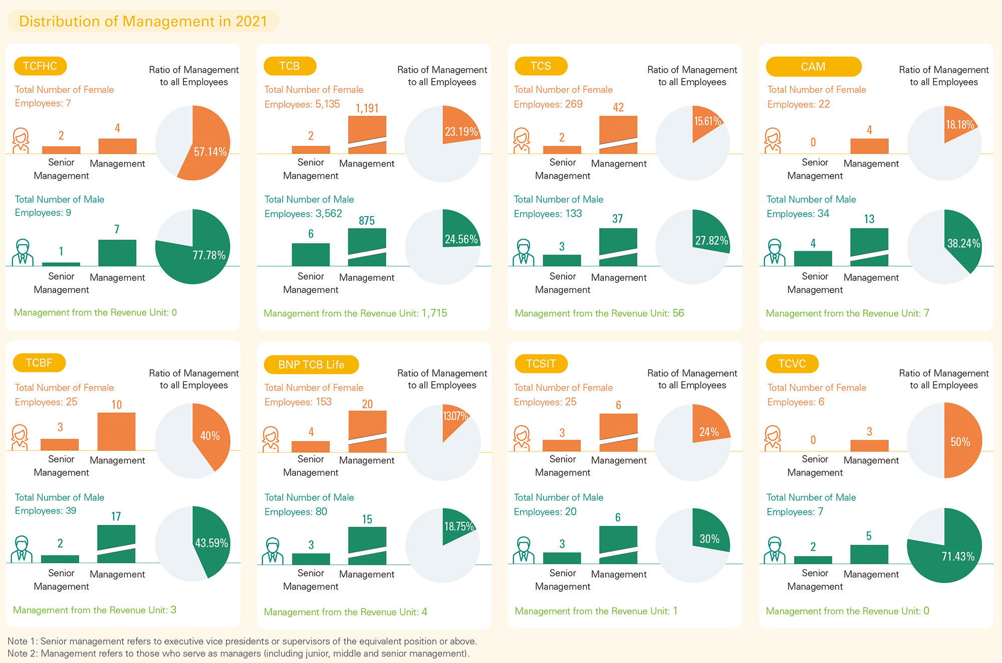 Distribution of Management in 2021