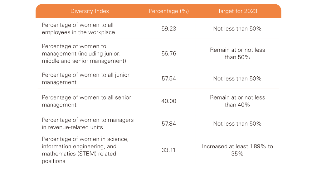 2021 Management Diversity Index