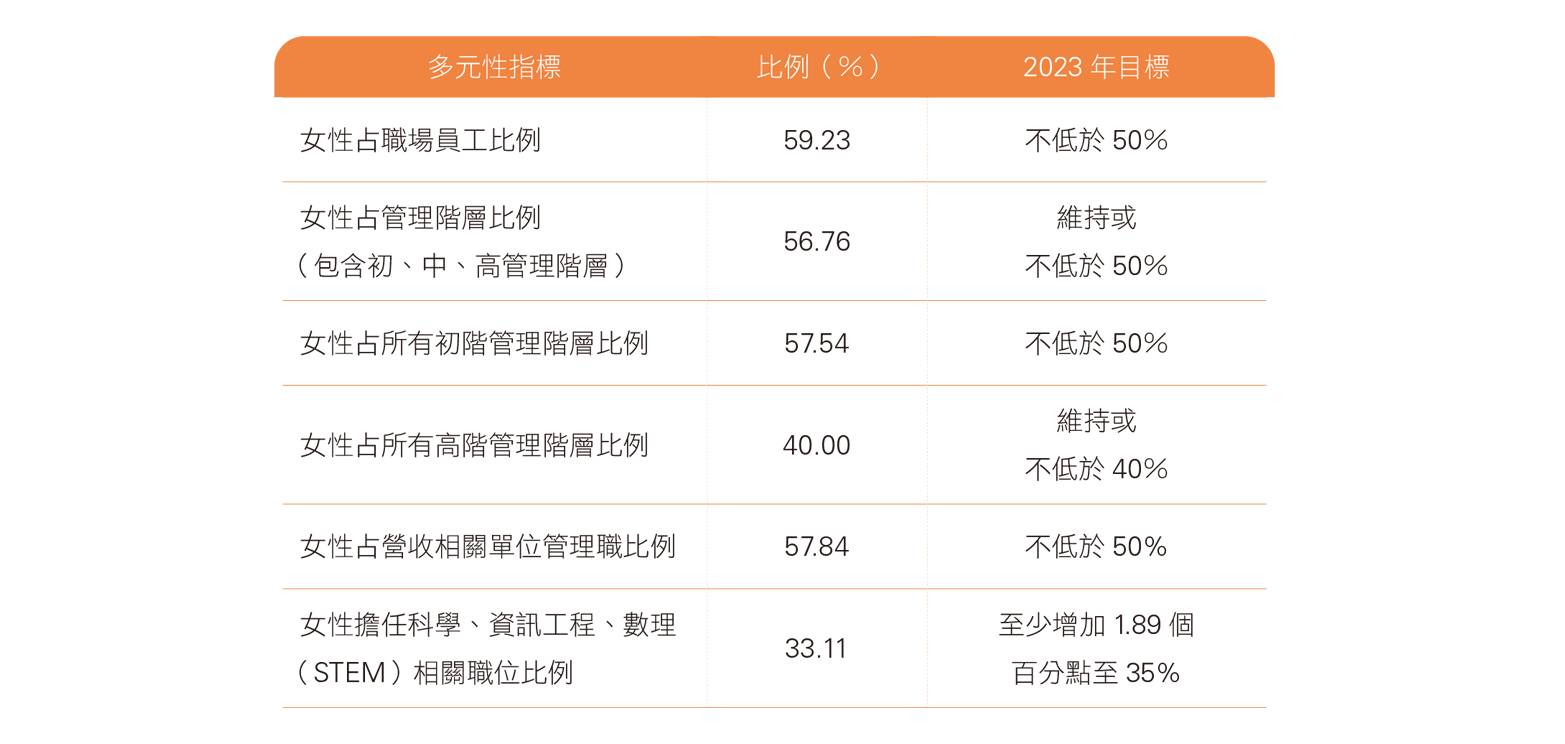 2021年管理職多元性指標