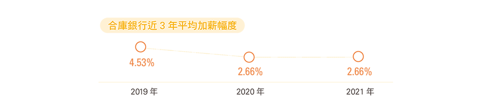 合庫銀行近3年平均加薪幅度