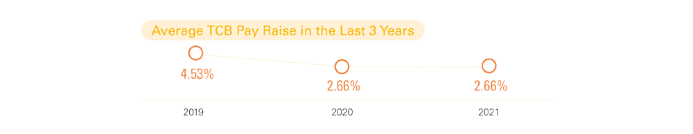 Average TCB Pay Raise in the Last 3 Years