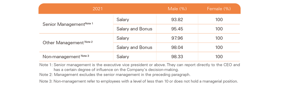 2021_P105_Remuneration Ratio by Gender of TCFHC and TCB in 2021