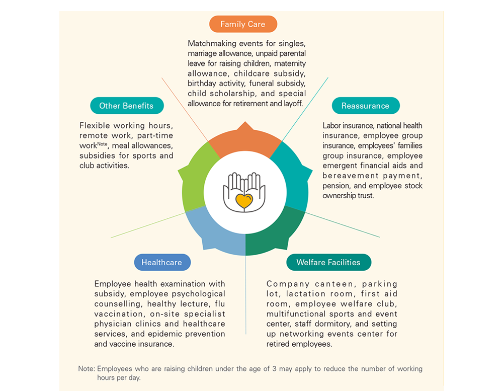 Employee Benefits