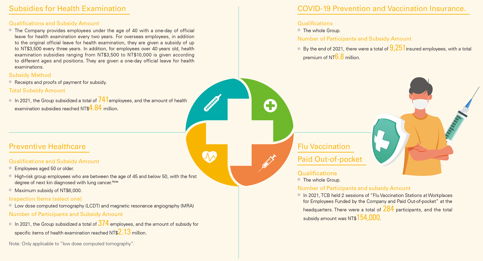 Subsidies for Health Examination