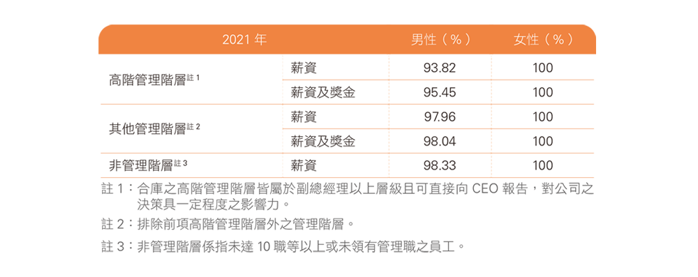 2021年合庫金控及合庫銀行男女薪酬比