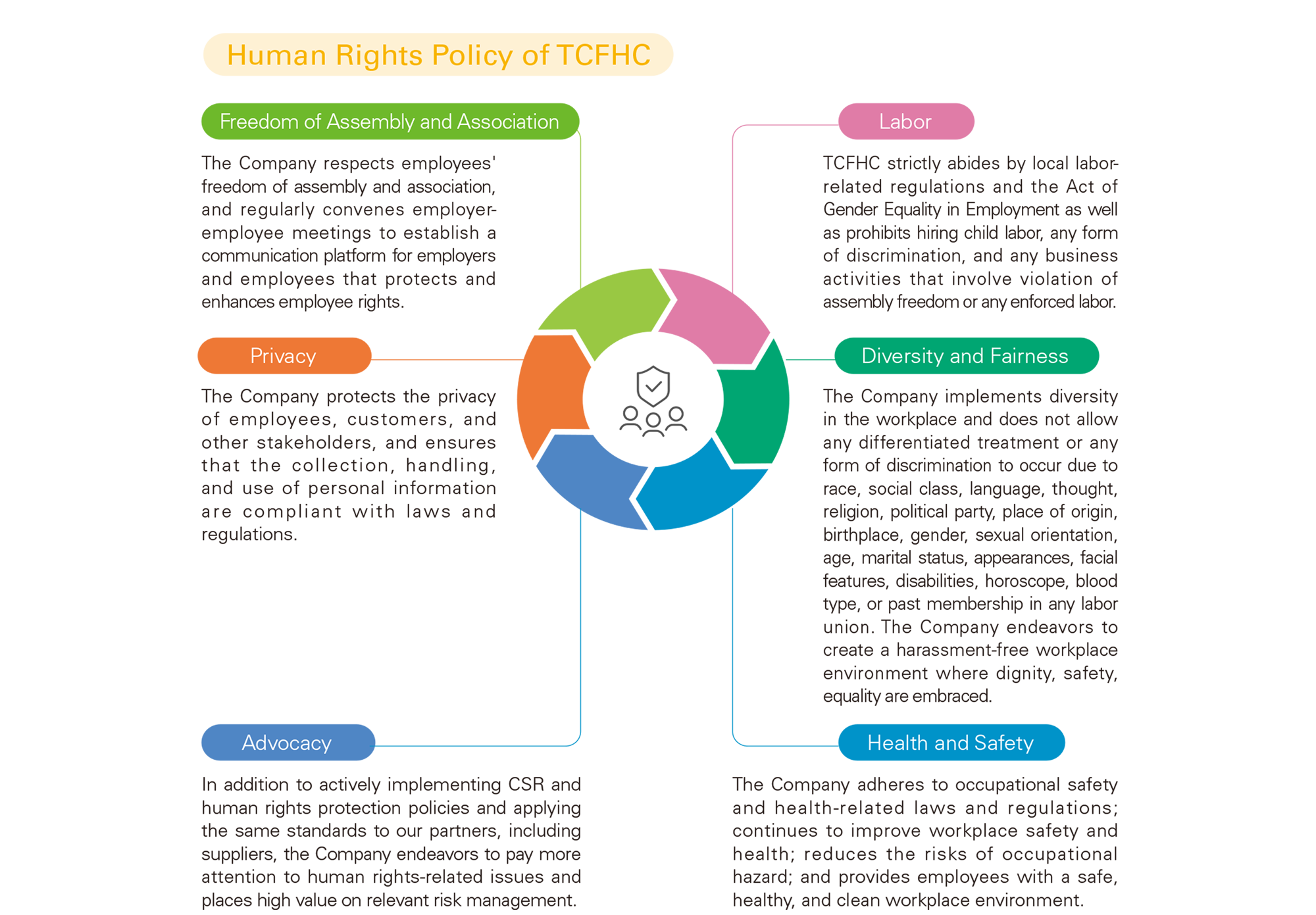 Human Rights Policy of TCFHC