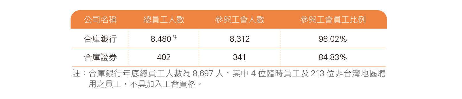 合庫金控子公司設立企業工會狀況