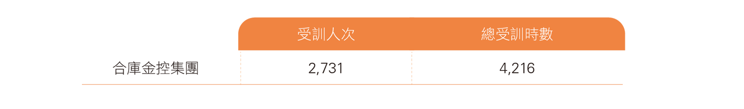 2021年合庫金控集團辦理性別平等與人權教育訓練情形