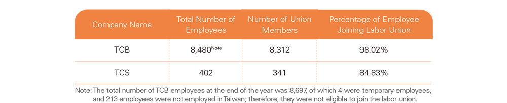 Establishment of Labor Unions in TCFHC_s Subsidiaries