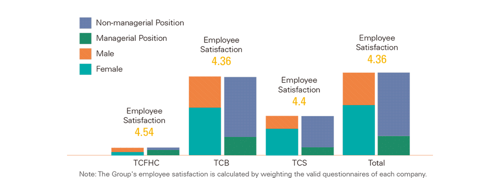 Statistics of Questionnaire Response