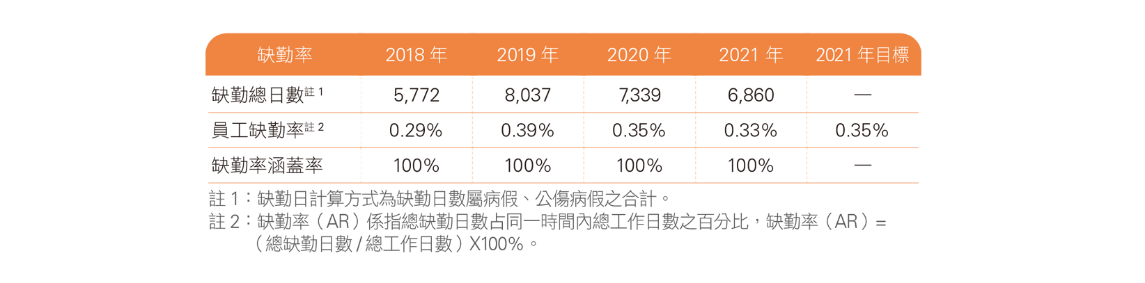 合庫金控及合庫銀行2018-2021年缺勤率