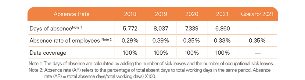 TCFHC and TCB_s Absence Rate from 2018 to 2021