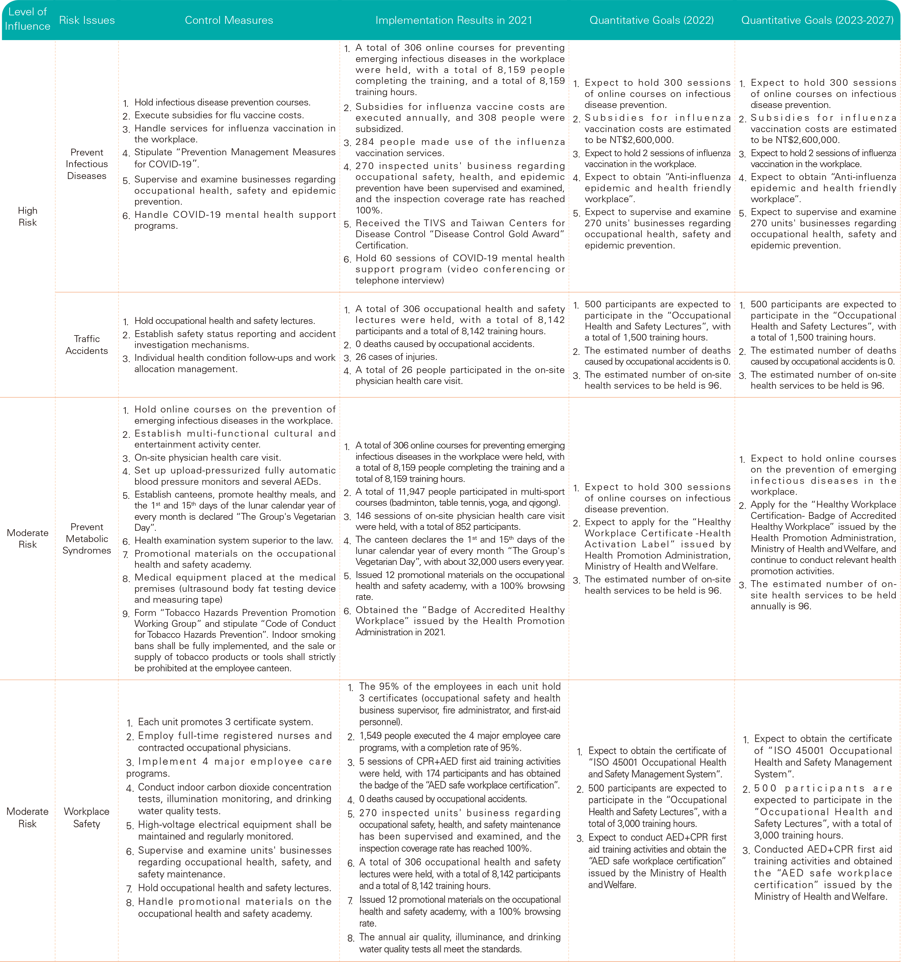 Control Measures for Occupational Safety and Health Risk Issues