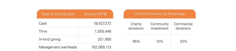 Type of Contribution and Charity Donations by Percentage