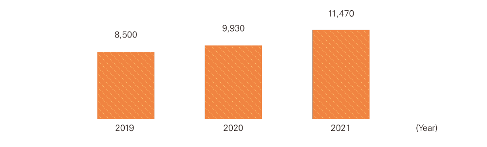 Total Number of Students Supported
