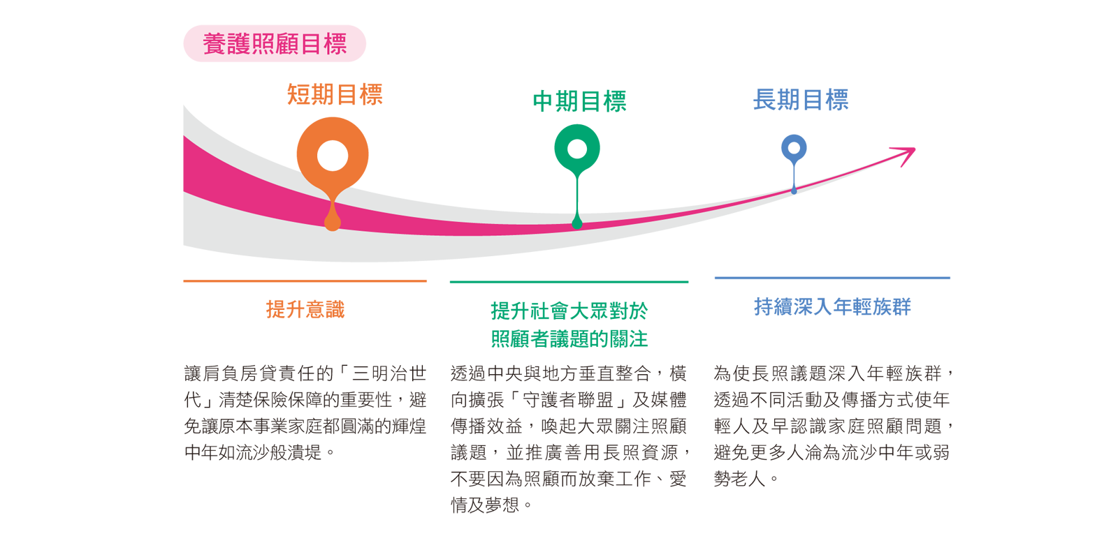 養護照顧目標