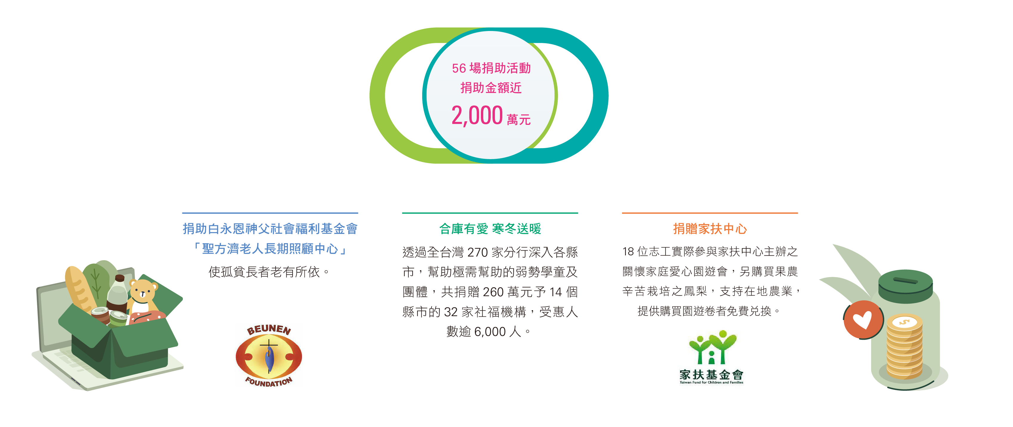 56場捐助活動捐助金額近2,000萬元