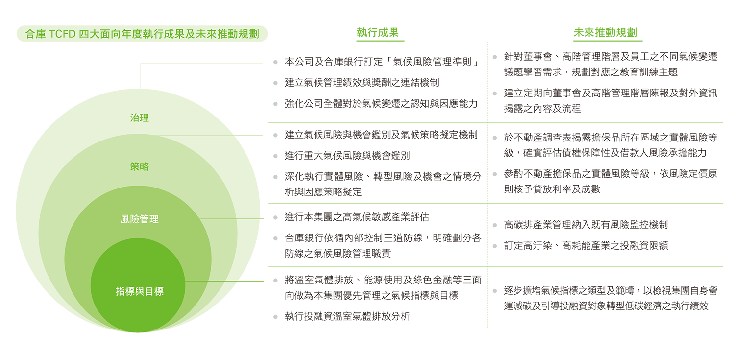 合庫TCFD四大面項年度執行成果及未來推動規劃