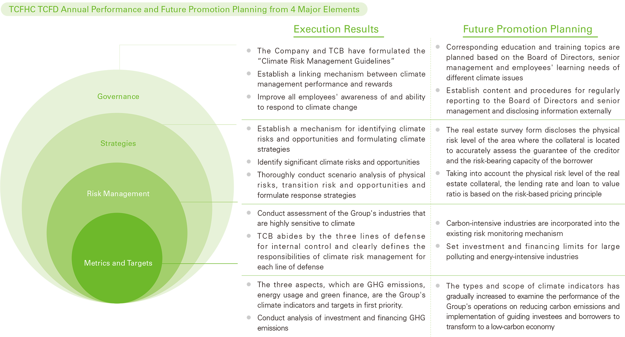 TCFHC TCFD Annual Performance and Future Promotion Planning from 4 Major Elements
