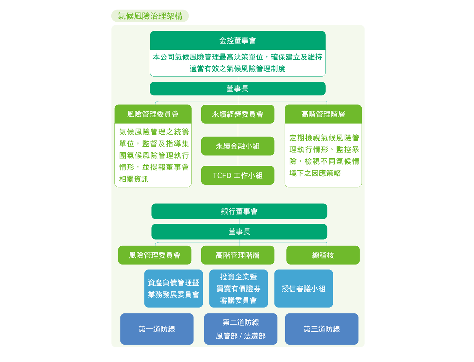 氣候風險治理架構