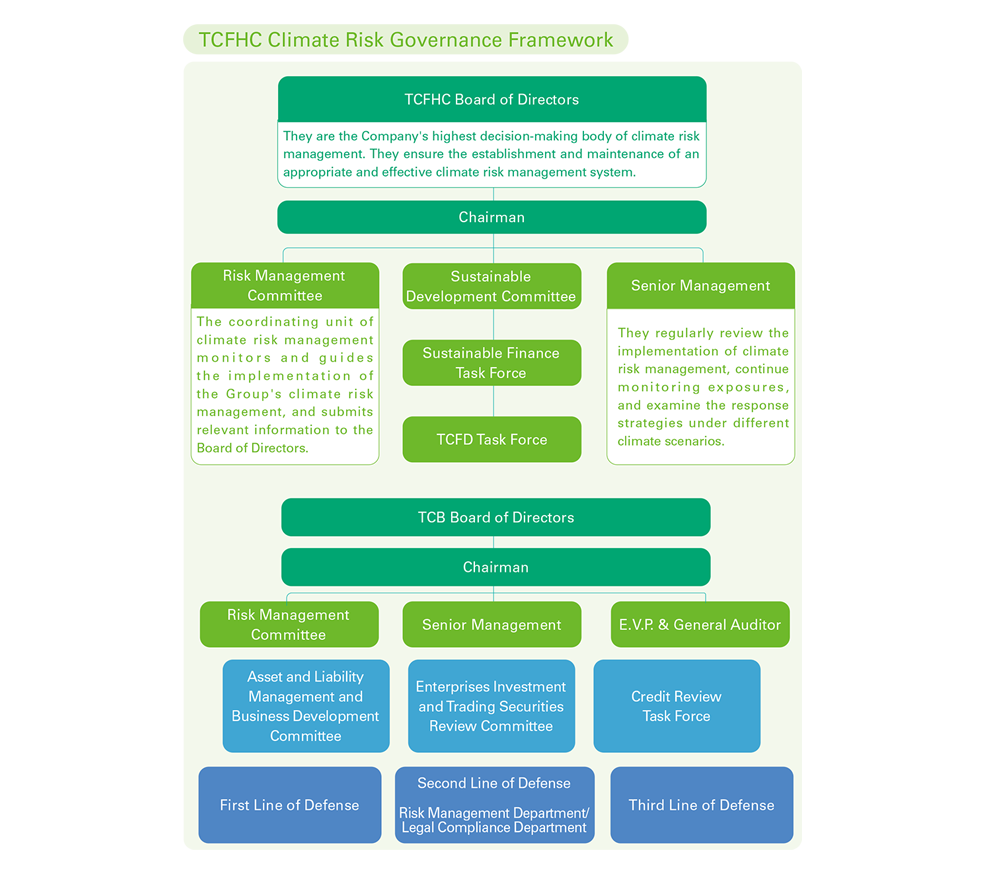 TCFHC Climate Risk Governance Framework