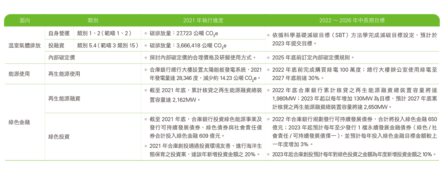 氣候指標與目標彙總表