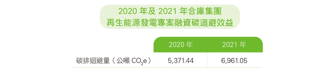 2020年及2021年合庫集團再生能源發電專融資碳迴避效益