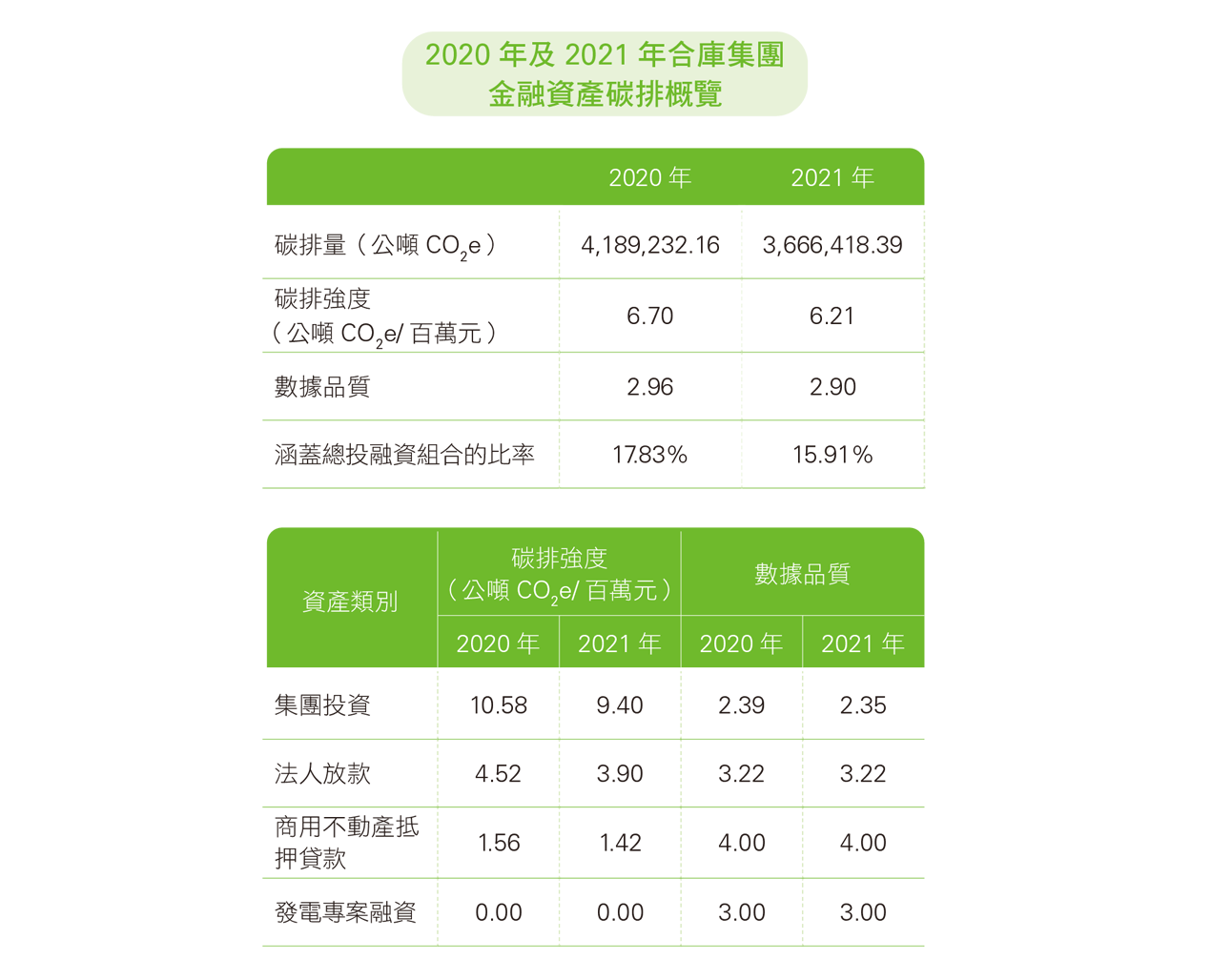 2020年及2021年合庫集團金融資產碳排概覽