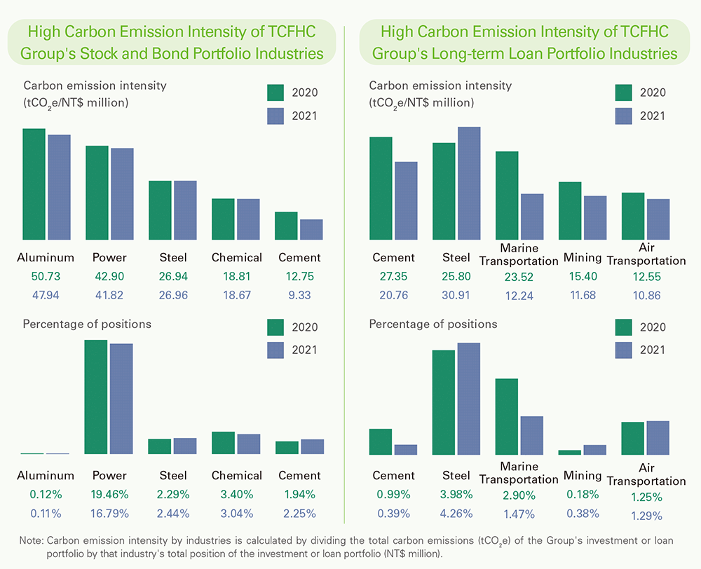 High Carbon Emission Intensity of TCFHC Group_s Stock and Bond Portfolio Industries
