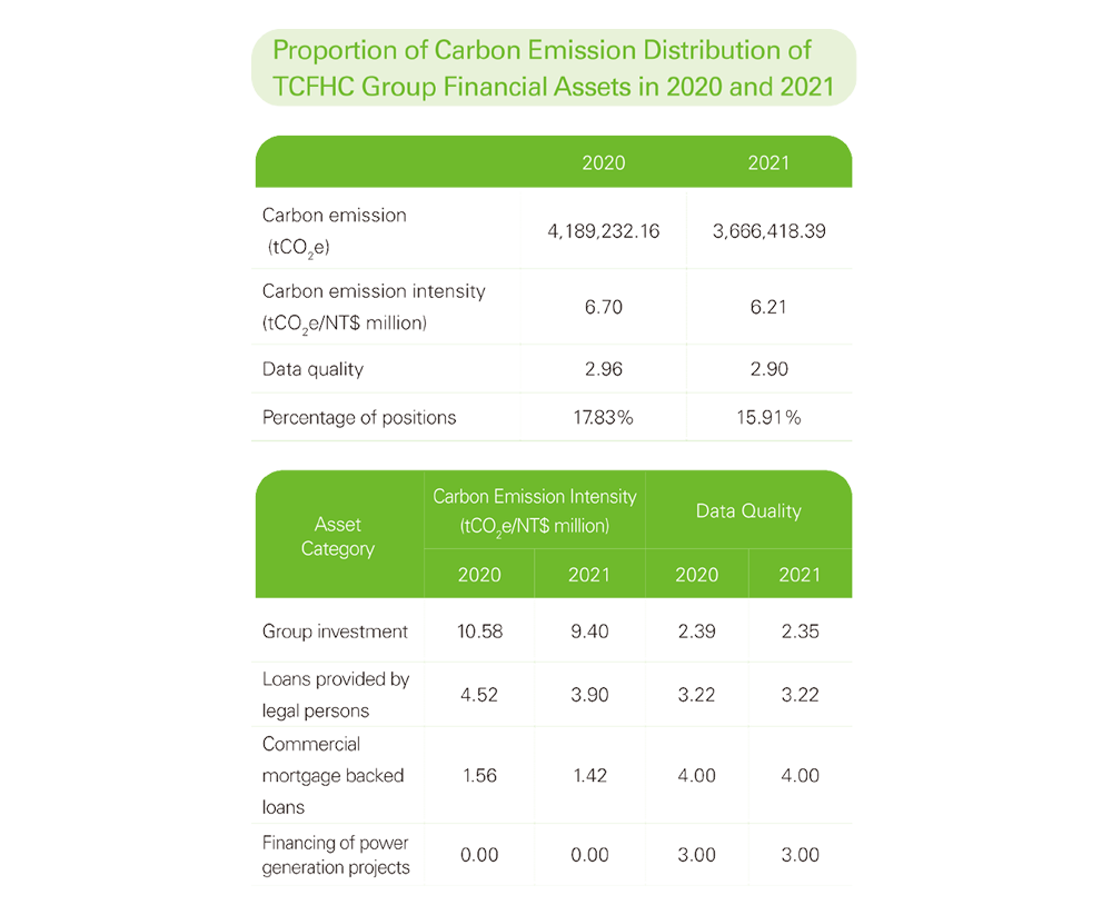 Proportion of Carbon Emission Distribution of TCFHC Group Financial Assets in 2020 and 2021
