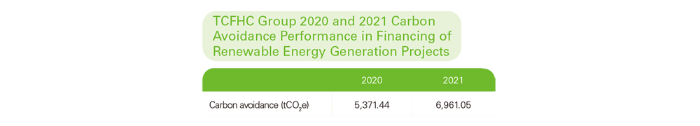 TCFHC Group 2020 and 2021 Carbon Avoidance Performance in Financing of Renewable Energy Generation Projects