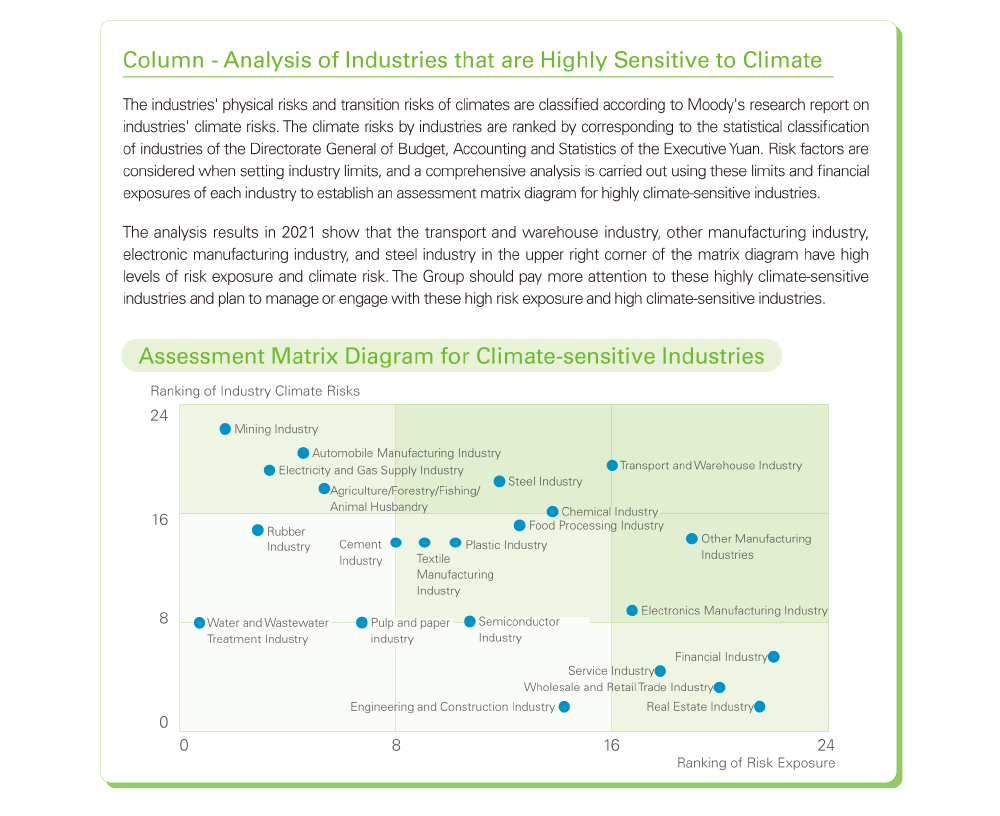 Assessment Matrix Diagram for Climate-sensitive Industries
