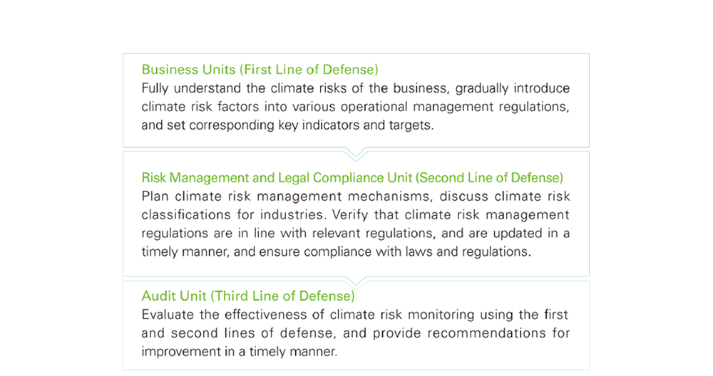 Three Lines of Defense for Climate Risks