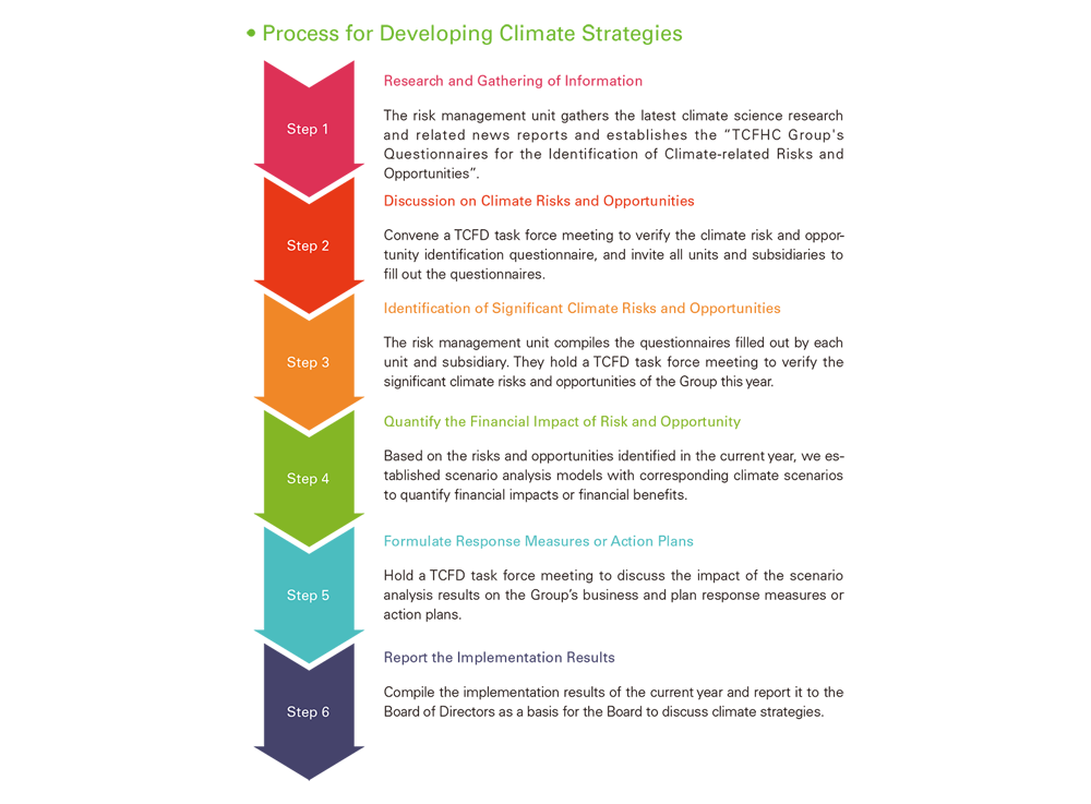 Process for Developing Climate Strategies