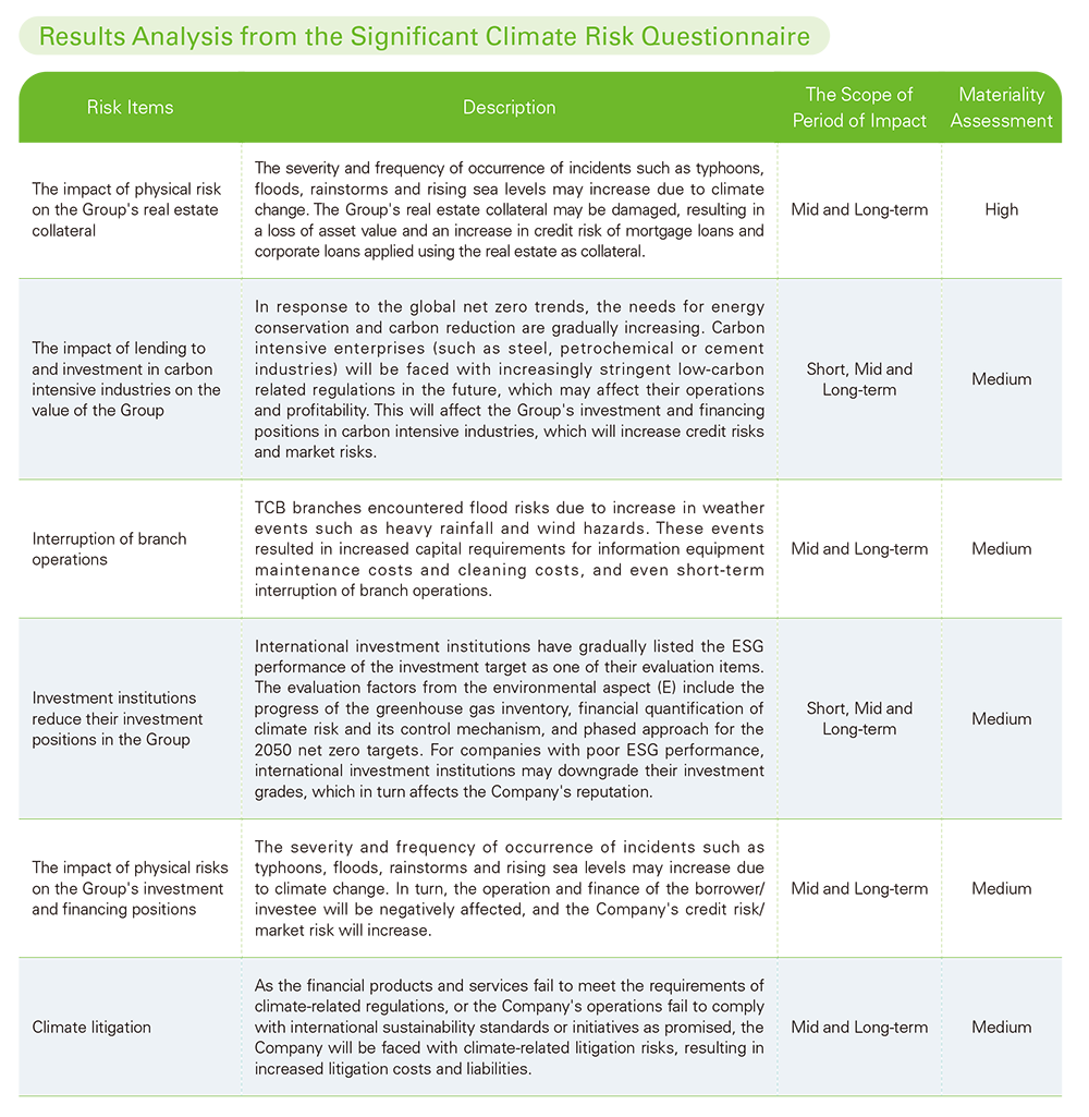 Results Analysis from the Significant Climate Risk Questionnaire