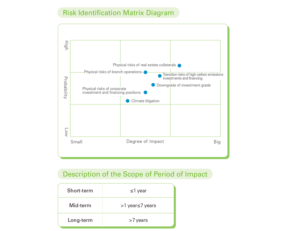 Description of the Scope of Period of Impact