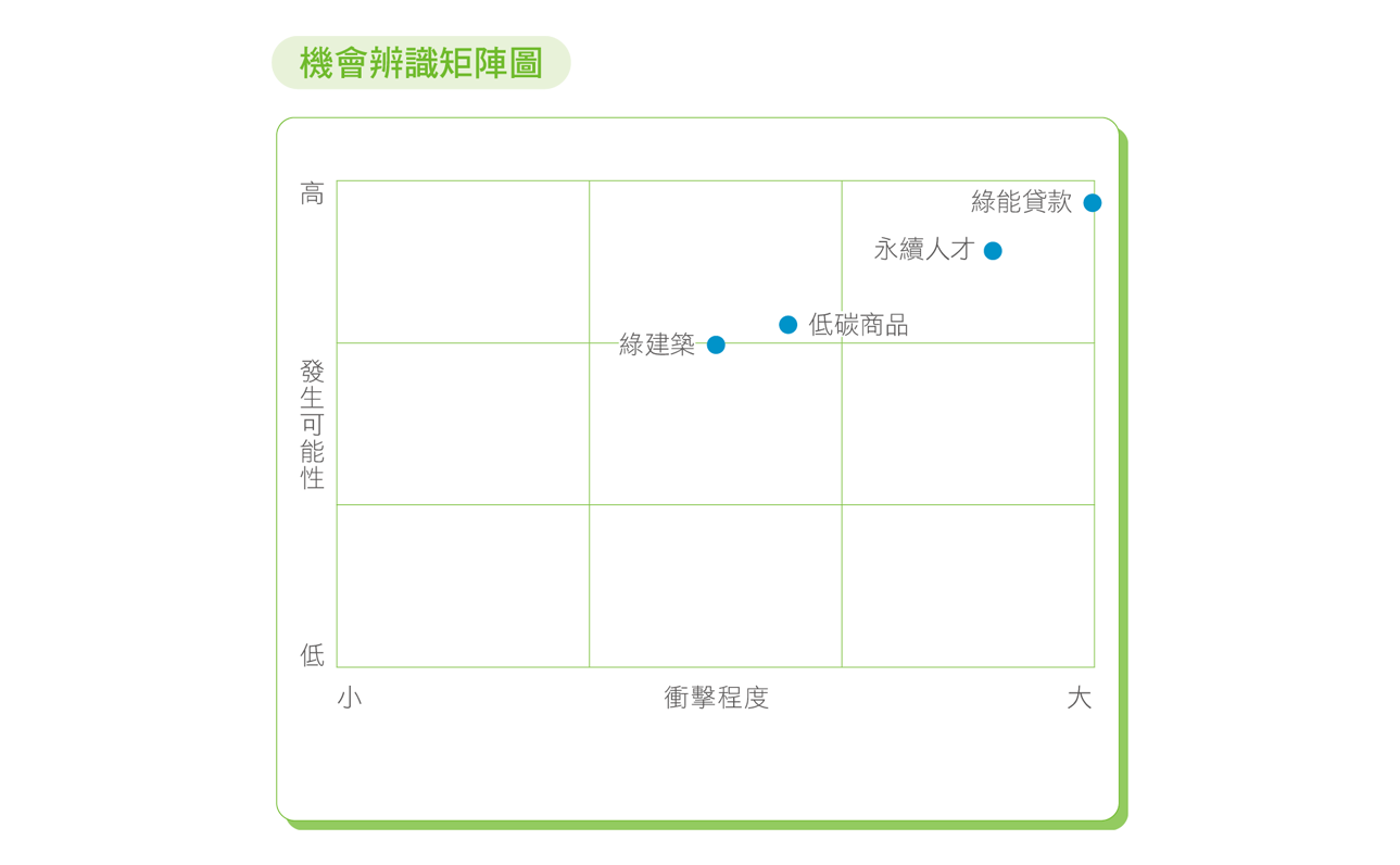 機會辨識矩陣圖