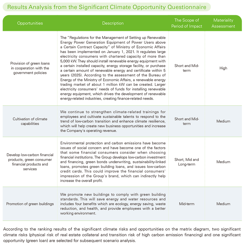 Results Analysis from the Significant Climate Opportunity Questionnaire