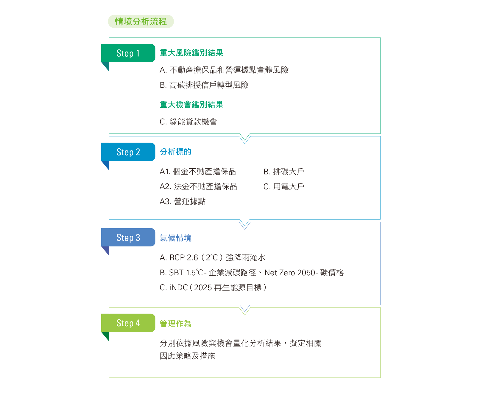 情境分析流程