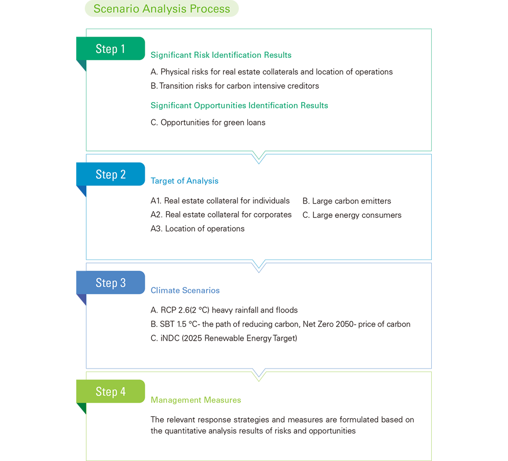 Scenario Analysis Process