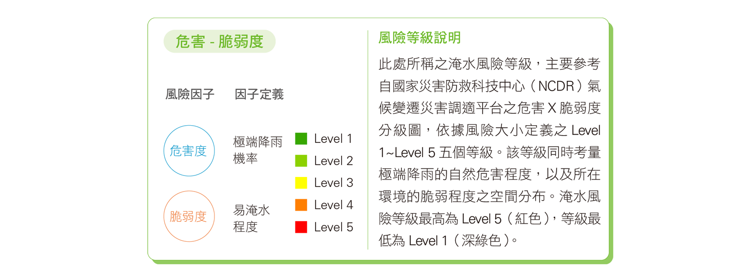 風險等級說明