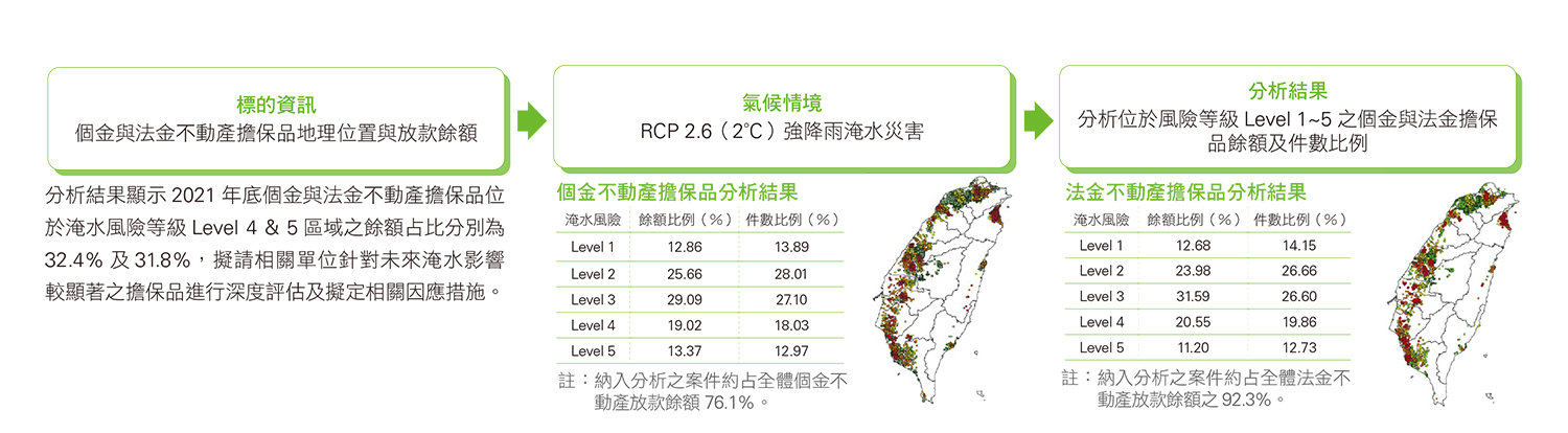 情境分析流程與結果