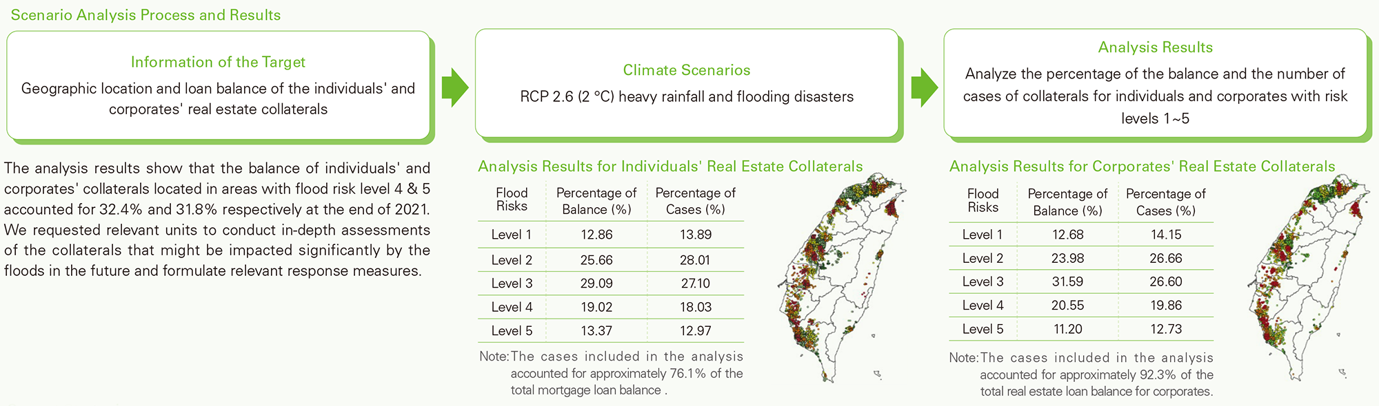 Scenario Analysis Process and Results