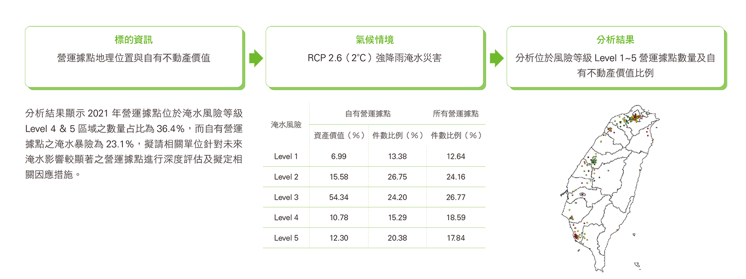 情境分析流程與結果