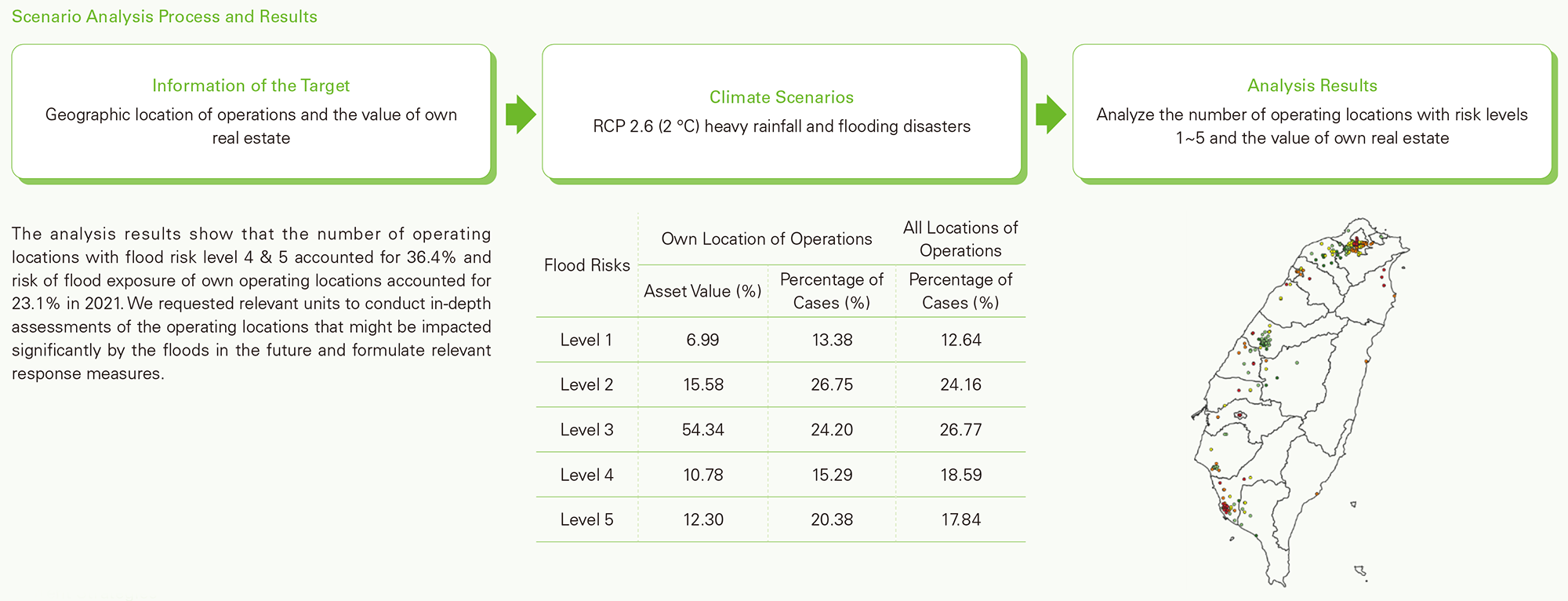 Scenario Analysis Process and Results