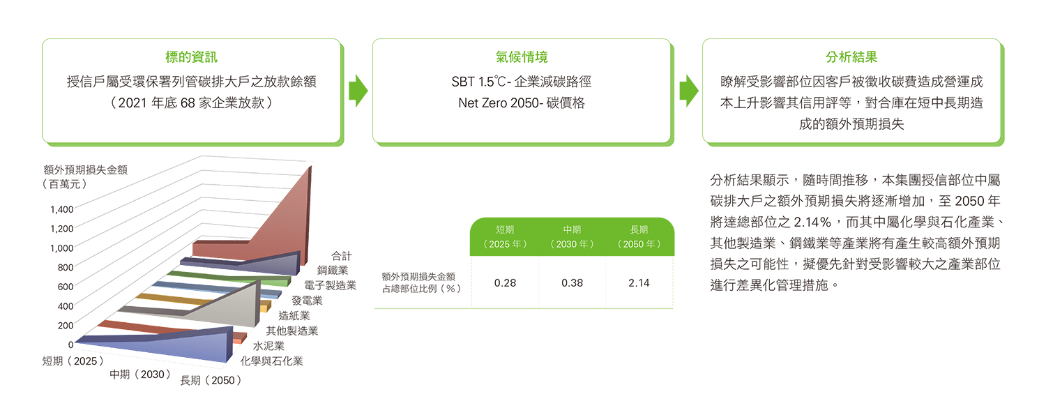 情境分析流程與結果