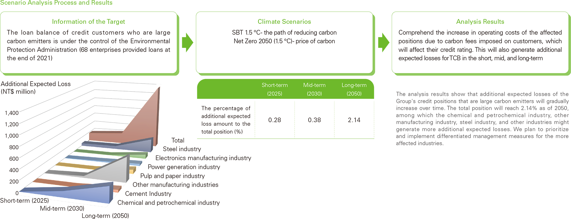 Scenario Analysis Process and Results
