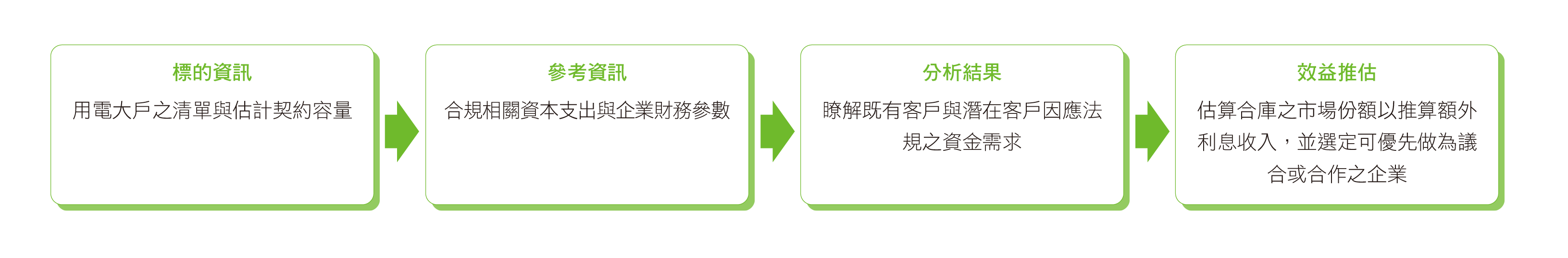 情境分析流程與結果